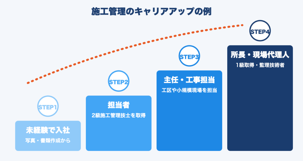施工管理のキャリアアップのイメージ