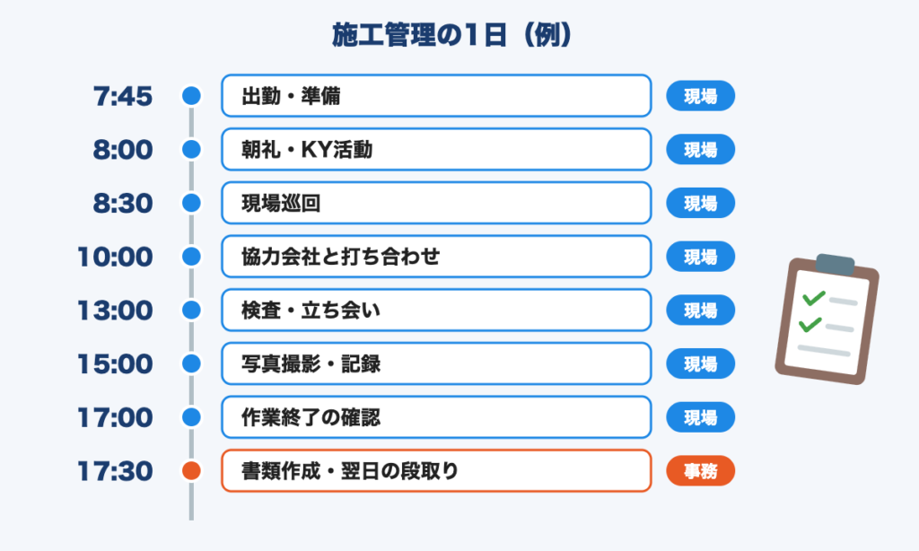 施工管理の1日の流れ(例)