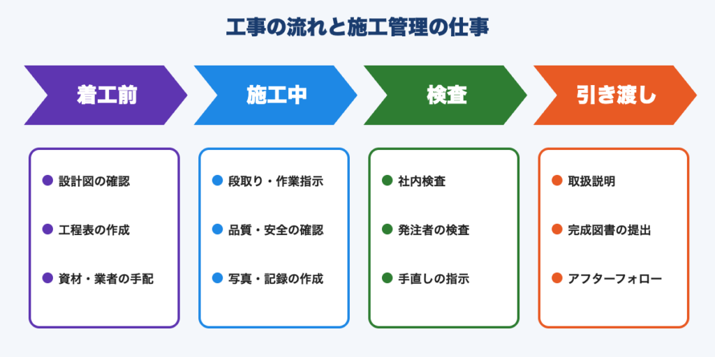 工事の流れ(着工前・施工中・検査・引き渡し)と施工管理の主な仕事