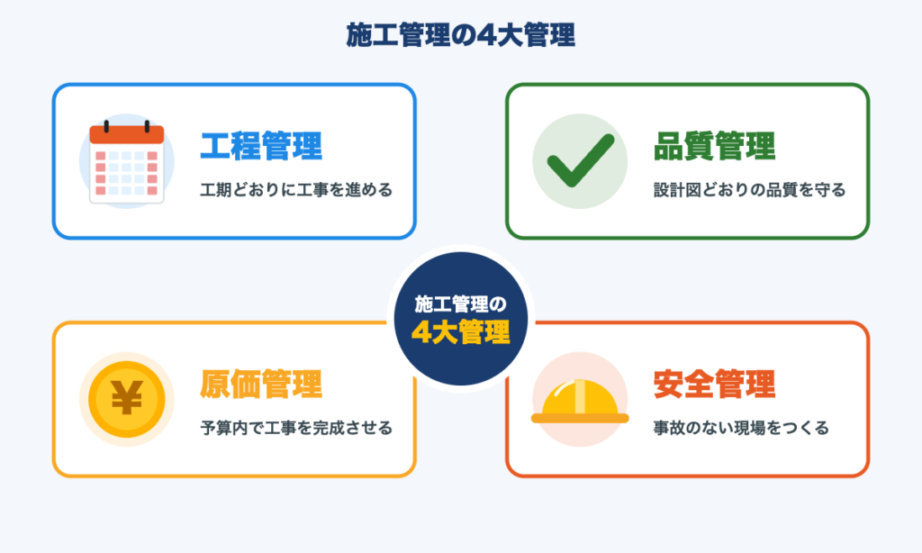施工管理の4大管理(工程・品質・原価・安全)