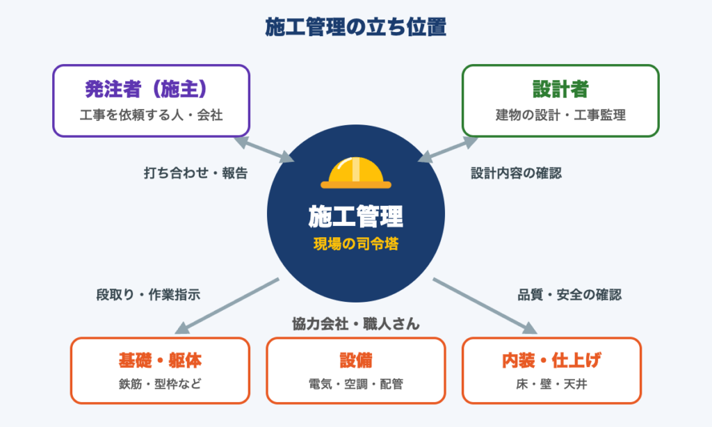 施工管理は発注者・設計者・職人の間に立って工事全体をまとめる