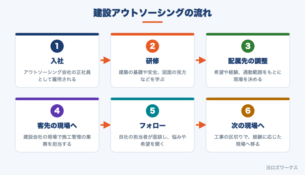 建設アウトソーシングで働くときの流れ