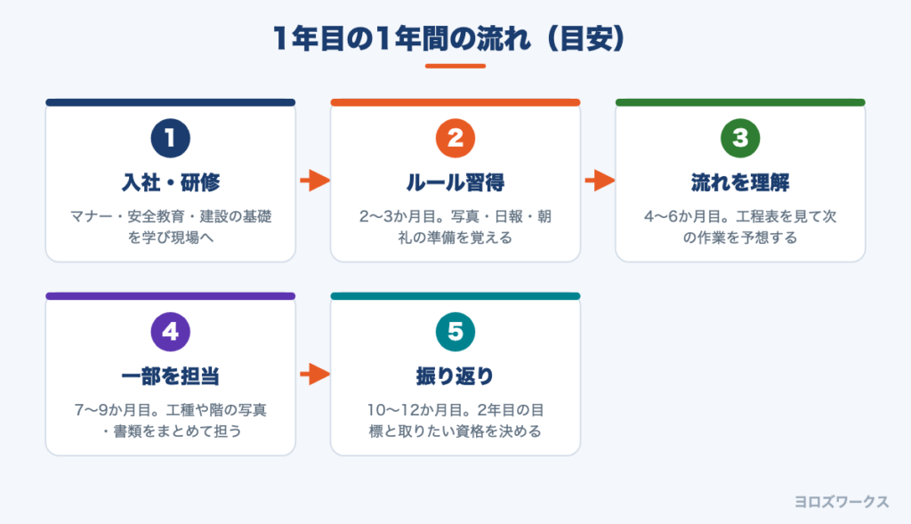 施工管理1年目の1年間の流れ(入社・研修から1年の振り返りまで)