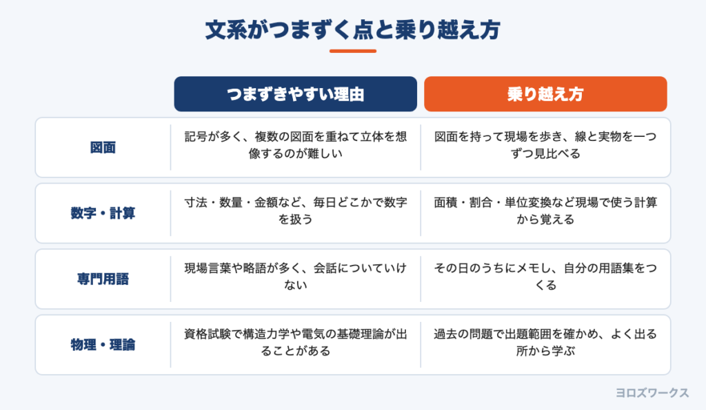 文系がつまずきやすい点と乗り越え方の比較