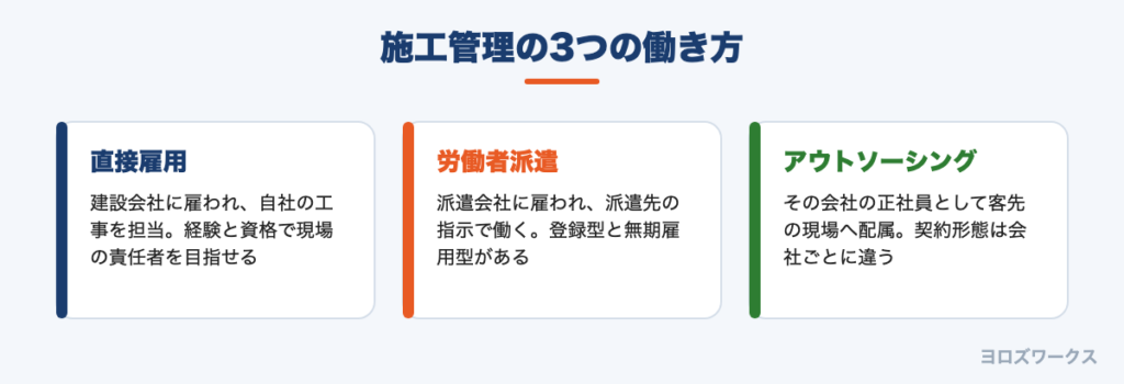 施工管理の3つの働き方(直接雇用・労働者派遣・アウトソーシング)