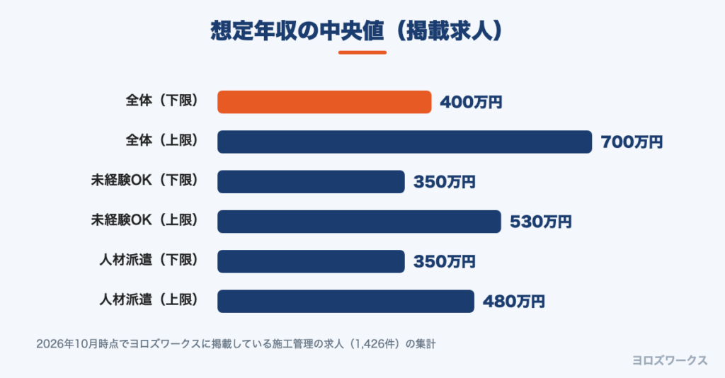 想定年収の中央値の比較(全体・未経験OK・人材派遣)