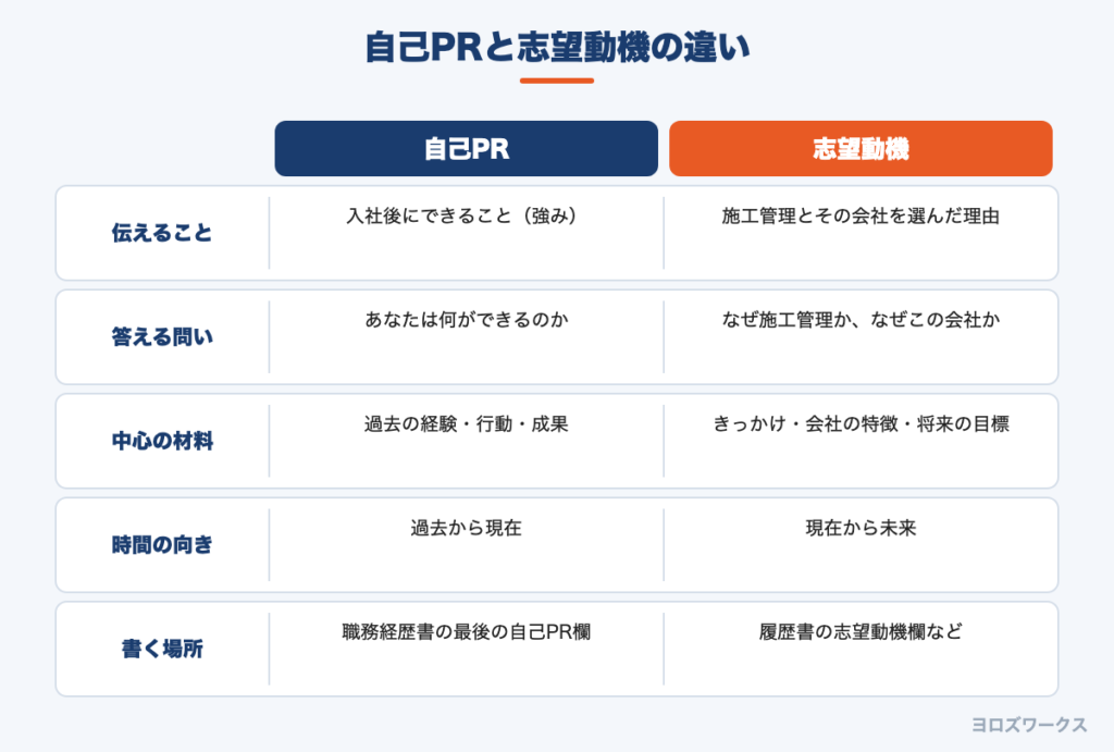 自己PRと志望動機の違いを比べた図