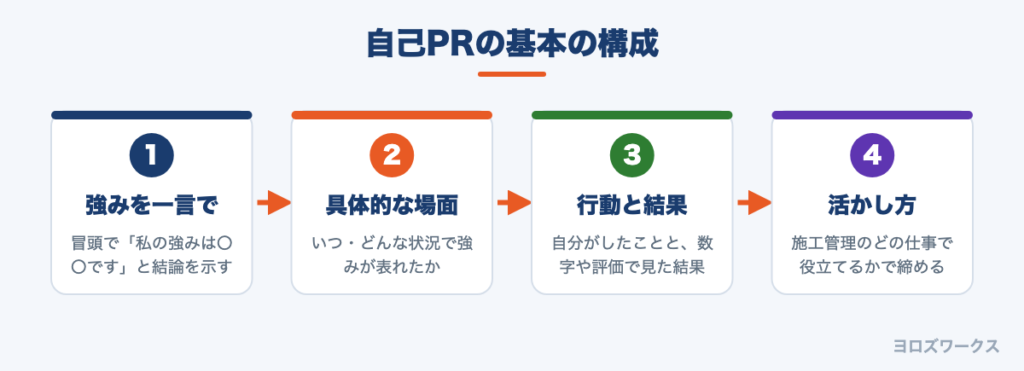 自己PRの基本の構成を4段階で示した図