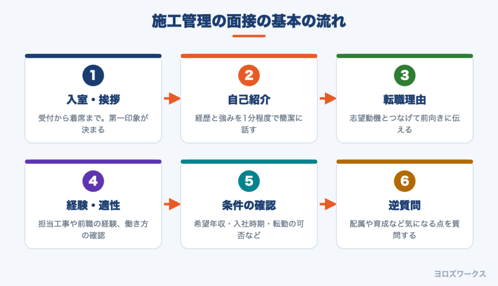 施工管理の面接の基本の流れを6段階で示した図