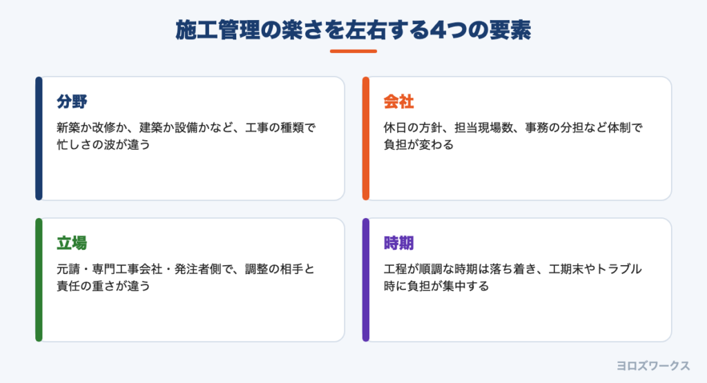 施工管理の楽さを左右する4つの要素
