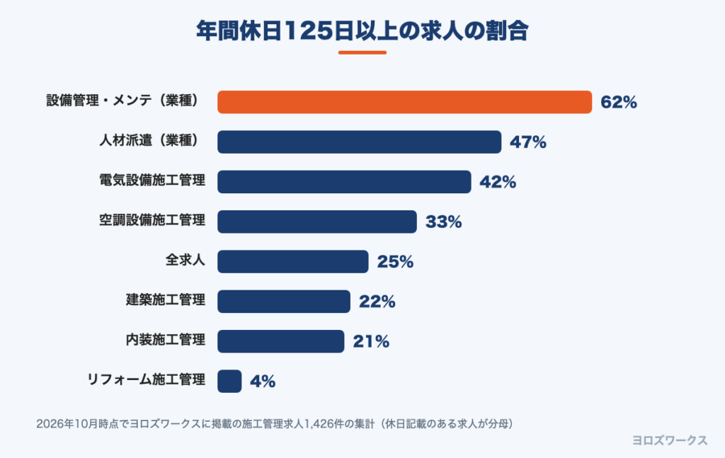 職種・業種別の年間休日125日以上の割合