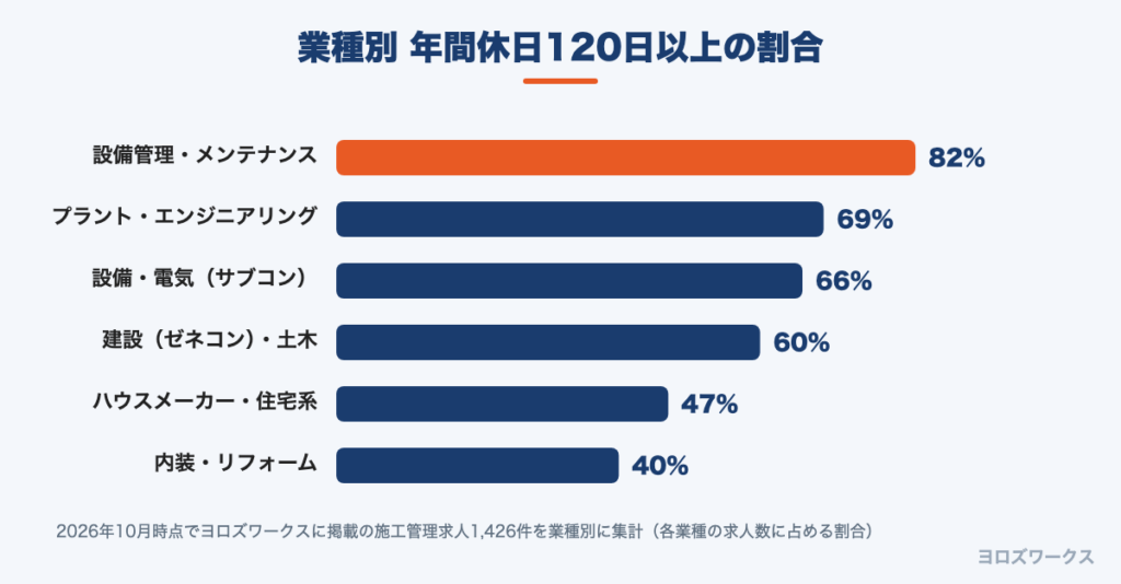 業種別 年間休日120日以上の求人の割合