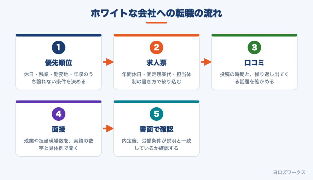 ホワイトな施工管理の会社に転職するまでの流れ