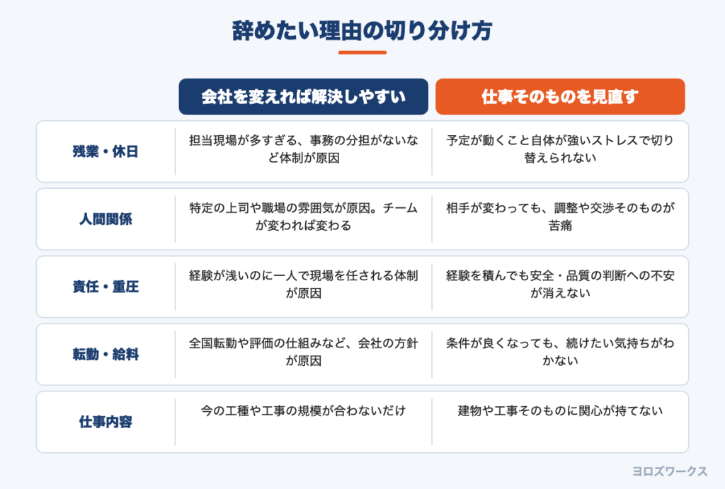 辞めたい理由を「会社を変えれば解決しやすいこと」と「仕事そのものを見直すこと」に分けた比較図