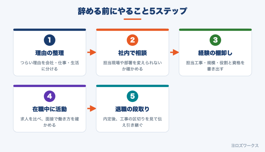 施工管理を辞める前にやることを5つのステップで示した図
