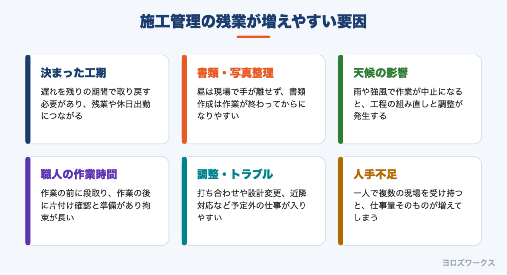 施工管理の残業が増える主な要因を6つのカードで整理した図