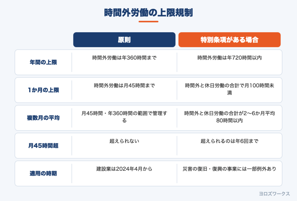 時間外労働の上限規制の原則と特別条項の違いを比べた図