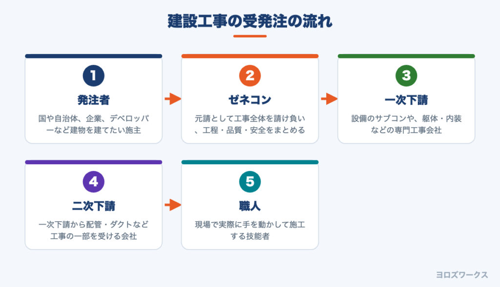 発注者からゼネコン、一次下請、二次下請、職人へと工事が流れる重層下請構造の図