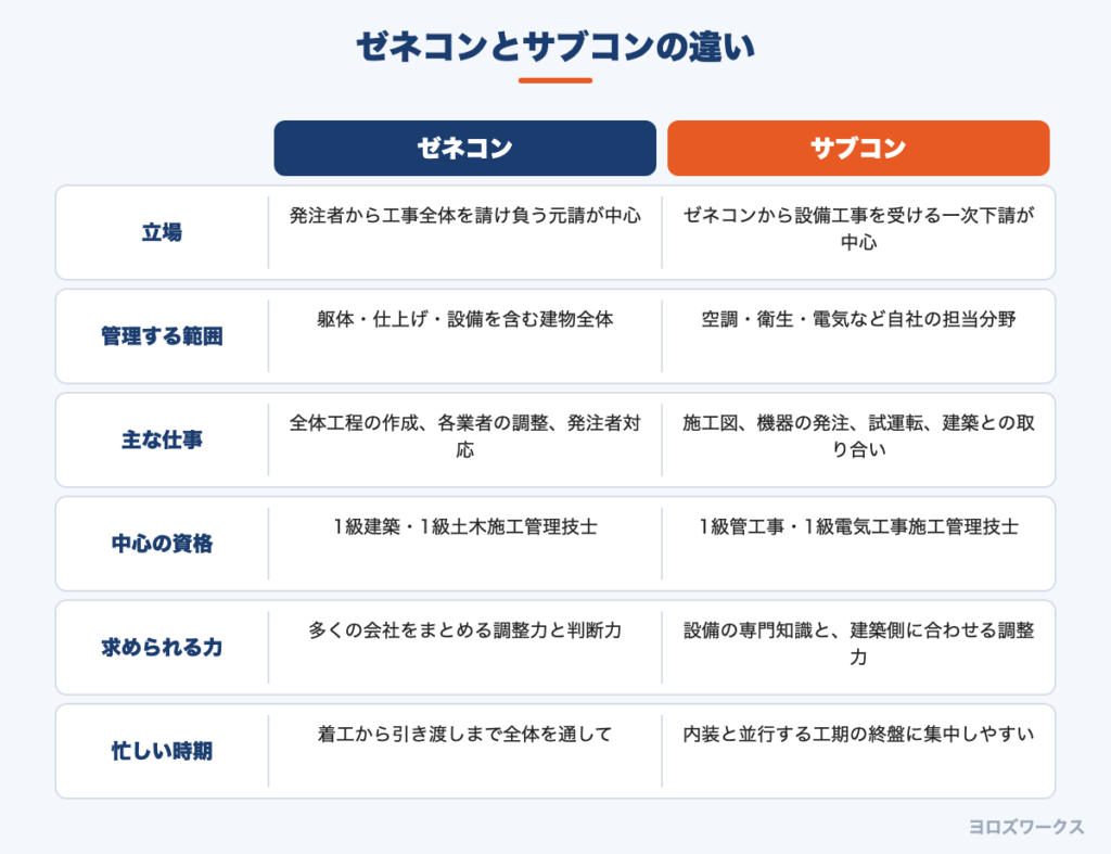 ゼネコンとサブコンの立場・管理範囲・主な仕事・資格・求められる力・忙しい時期の比較