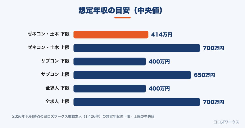 ゼネコン・土木とサブコンと全求人の想定年収の下限と上限の中央値の棒グラフ